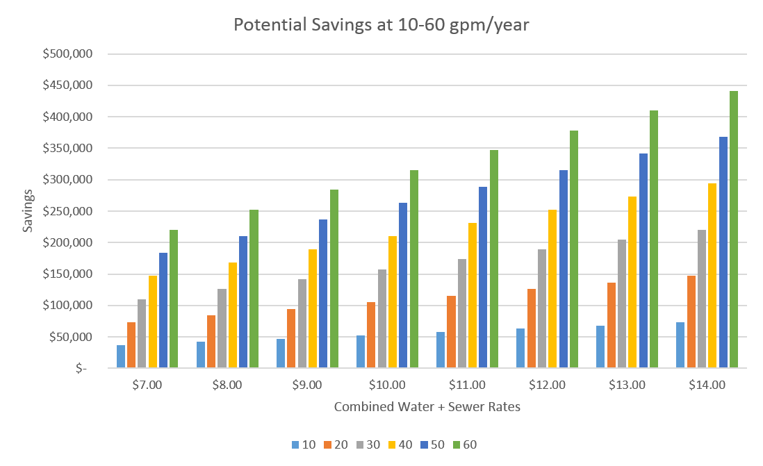 Potential Cost Savings